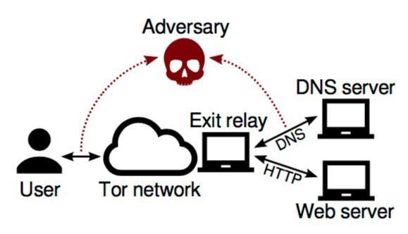 What is this paper about? Attack on Tor, using Tor itself.