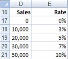 the lookup value is at least 10,000 but not 20,000 Corresponding contents of 2 columns are
