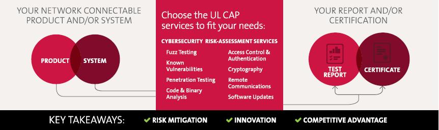 UL Cybersecurity Assistance Program (CAP) Using UL 2900 standards Initial standard just published summer of 2017 2900-1 General