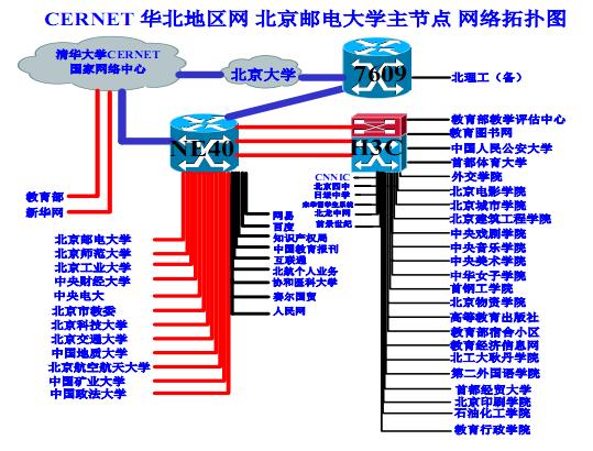 CERNET BUPT backbone node in 2018 从 1994 年起负责 CERNET 和 CNGI- CERNET2 核心建设 运行 代维光缆和对接入单位的技术和安全支持