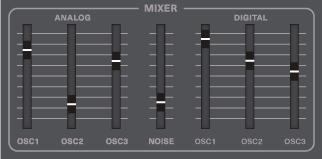 6. Mixer and Volume The mixer lets you balance the output levels of the 3 ANALOG oscillators OSC1, OSC2, and OSC3; the NOISE source; and the 3 DIGITAL oscillators OSC1, OSC2, and OSC3.