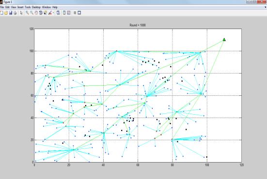 IV. SIMULATION RESULTS In this section, we evaluate the performance of proposed algorithm in MATLAB simulator.100nodes are randomly distributed in a 100 x 1 00 m 2 network.
