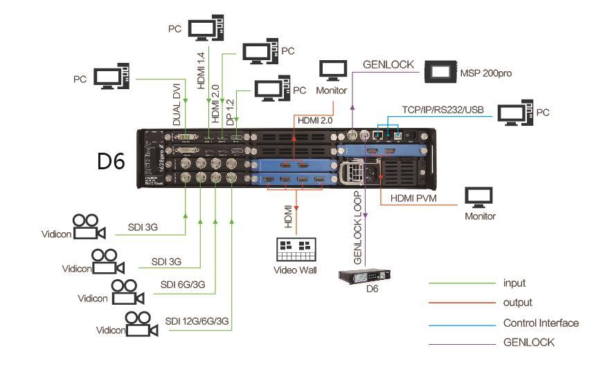 Product Introduction D6 is a 4K2K@60Hz scaler & presentation switcher, supports any format 4K2K signal input and output switching, D6 is based on fully optional input/output modules structure, with