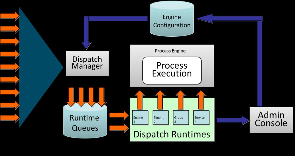 statistics When the engine receives an inbound message request: If dispatch control is enabled, the Dispatch Manager will buffer the request for controlled execution