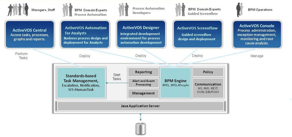 ActiveVOS Product Components Multi-tenant Multi-site