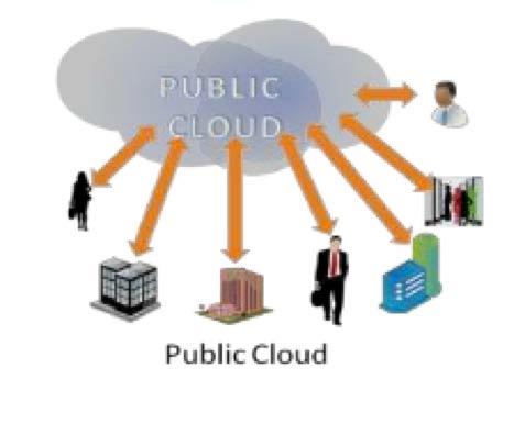 *Public Cloud Cloud is available to the public