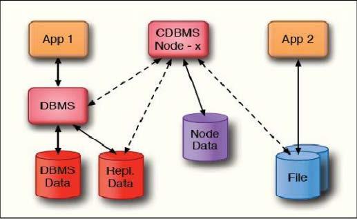 * The above figure shows the working of a node for fetching data from DBMS data and files.