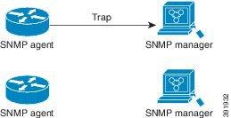 SNMP Operations acknowledges the message with an SNMP response protocol data unit (PDU). If the sender never receives a response, the inform can be sent again.