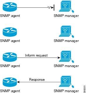 SNMP Operations In the figure below, the agent successfully sends an inform to the manager.
