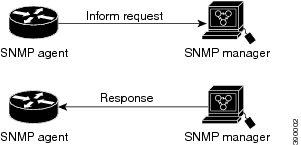 MIBs and RFCs traffic is generated than in the scenario shown in the figure above, but the notification reaches the SNMP manager.