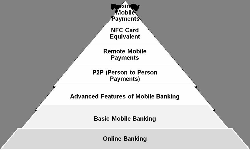 Building Blocks of Mobile Banking & Payment Services MOBILE PAYMENTS MOBILE MOBILE BANKING BANKING MOBILE