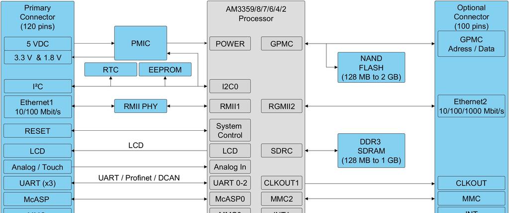 Introduction Multichannel audio serial interface (McASP) Support of standard 20 pin debug interface through JTAG connector 3 SD/MMC card interface (4 bit)