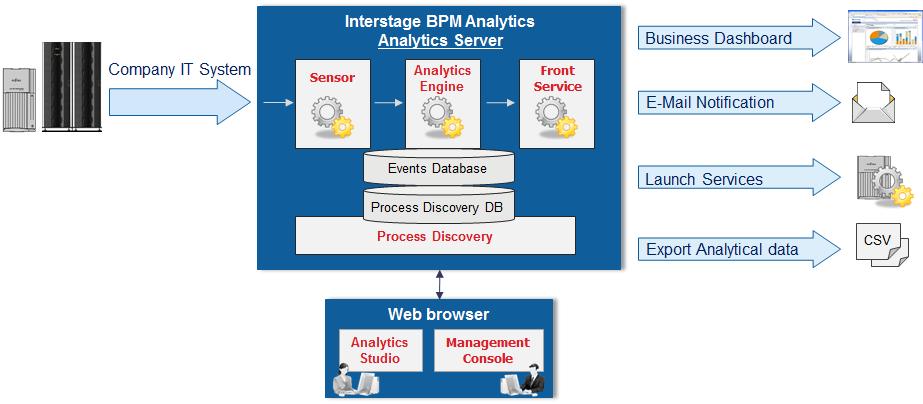 Chapter 1 System Configuration In this chapter, the system configuration of Interstage Business Process Manager Analytics (BPMA) is described as shown in the figure below.