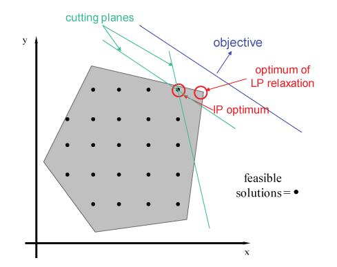 Further modeling aspects Cutting planes: solve the linear relaxation; if the obtained optimum is not an integer solution, there is a linear inequality