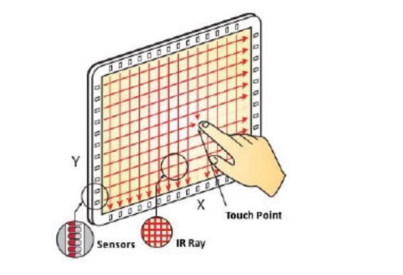 V-Sense Touch Technology INFRARED TECHNOLOGY Traditional infrared technology is easily interfered with by ambient light The technology cannot form a V-Sense network phenomenon like the V-Sense