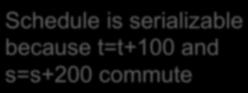 Still Serializable, but T1 READ(A, t) t := t+100 WRITE(A, t) Schedule is serializable because t=t+100 and s=s+200 commute READ(B, t) t := t+100