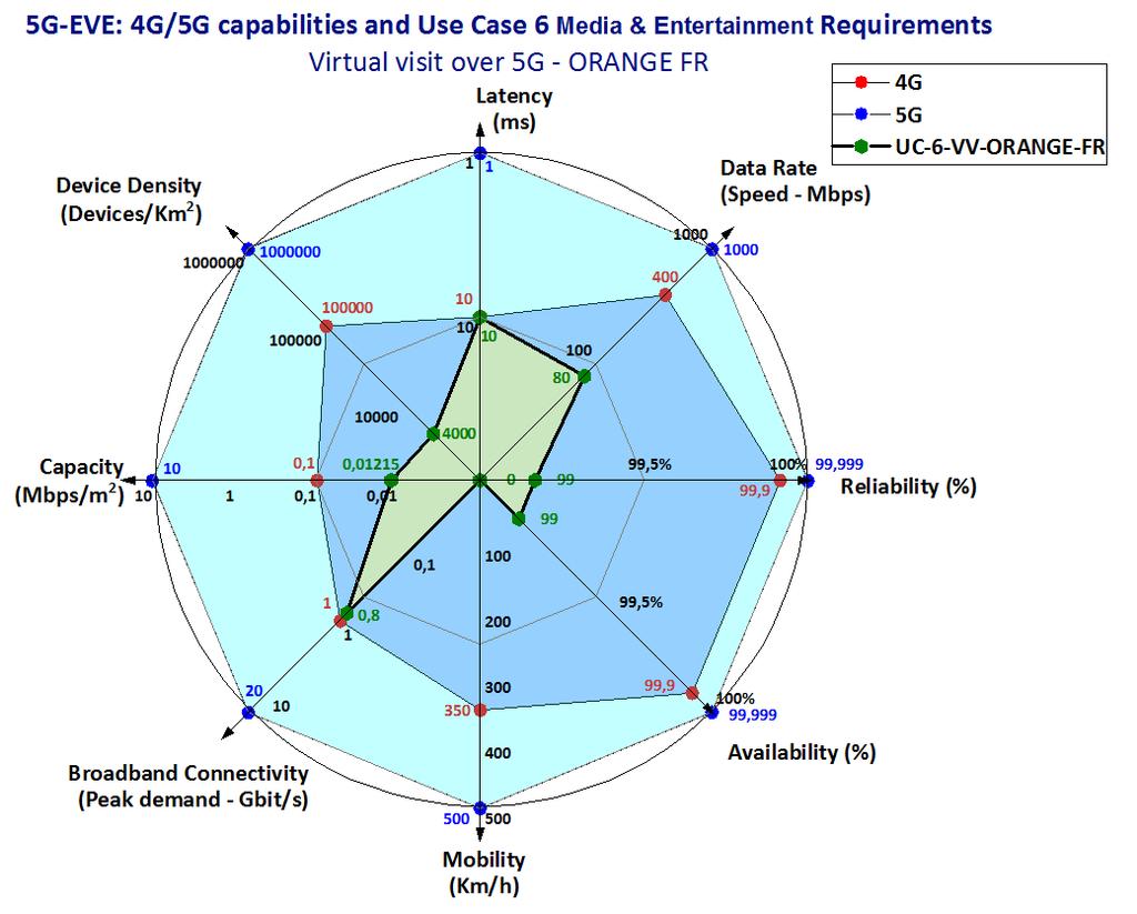 4G/5G capabilities and Use Case 6d Virtual Visit