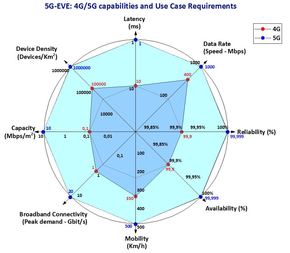 Radar chart Visualization for 4G/5G capabilities This is the first