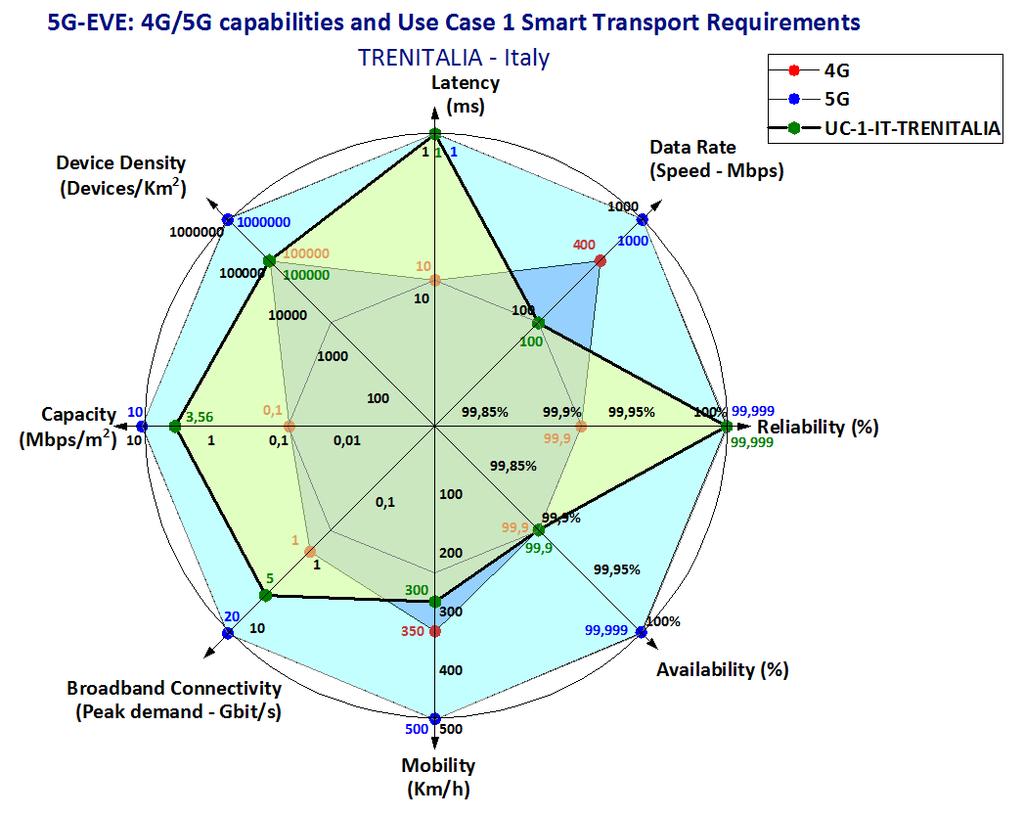 4G/5G capabilities and Use Case 1