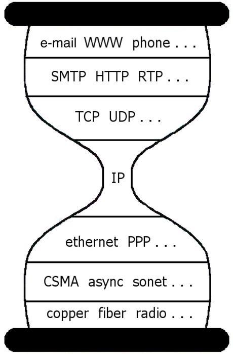 Hourglass Note: Additional protocols like routing protocols (RIP, OSPF) needed