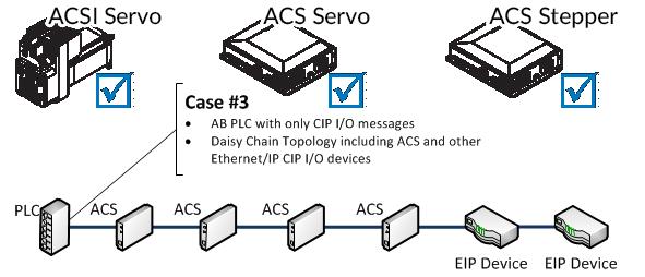 3 Case #3: PLC sending CIP I/O messages to daisy chain of ACS drives and other EtherNet/IP devices CASE #3: PLC with only CIP I/O messages > daisy chain topology of ACS drives and other EtherNet/IP