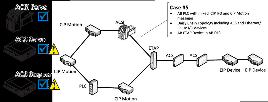 drives and other EtherNet/IP devices NOT SUPPORTED: The ACS Servo and Stepper drives are not able to reliably pass CIP Motion and CIP Sync messages in high network traffic instances.