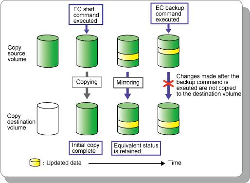 - Reducing processing time and costs by means of distributed processing using copy data. Figure 4.5 Clone copy (EC) diagram 4.4.8 Executing Snapshot copy This is a copy method to execute SnapOPC+ of ETERNUS Disk storage system.