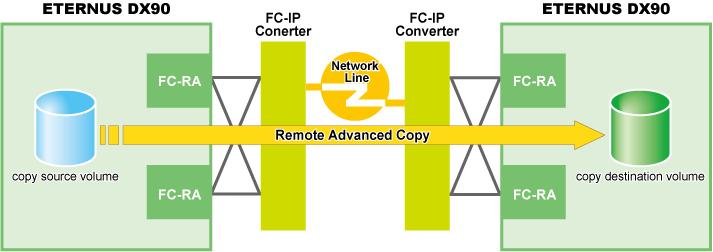 Figure A.2 Extended Remote Advanced Copy connection (via FC-RA) A.2 Configuration of Advanced Copy function A.2.1 Configuration common in all copy methods Copy table size settings Specify the parameters required to use (Remote) Advanced Copy.