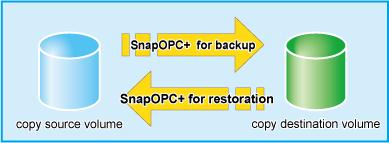 Stop When the SnapOPC+ session is stopped, the copy-on-write process terminates and all the data saved in SDV are lost.