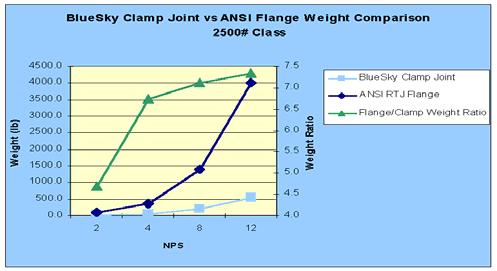 BlueSky Clamp Joint vs. ANSI lange Weight Comparison Weight (lb) 00# (pipe sch. ) Weight (lb) 900# (pipe sch.