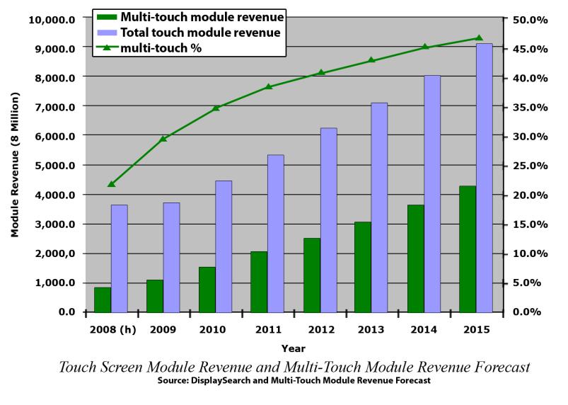 Conclusion Thanks largely to the iphone s widespread success and the release of Windows 7, multi-touch technology has been firmly embedded into the mainstream market and is here to stay.
