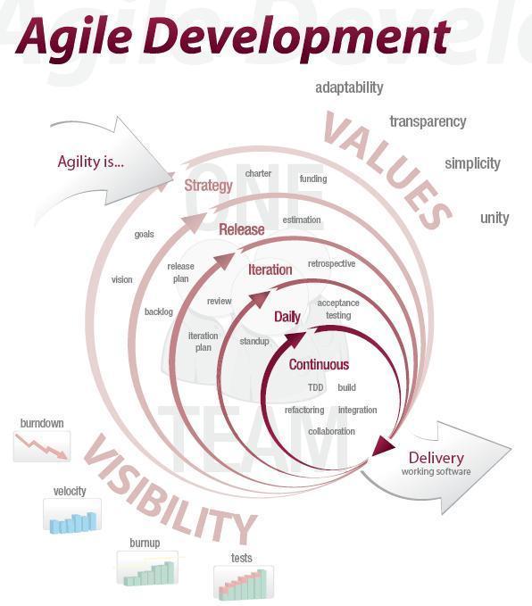 Agenda Introduction Agile Development Software Quality Agile