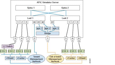 Software Features Figure 1 Simulated Components and Connections in the ACI Simulator Server Software Features This section lists the key software features of the ACI Simulator that are available in