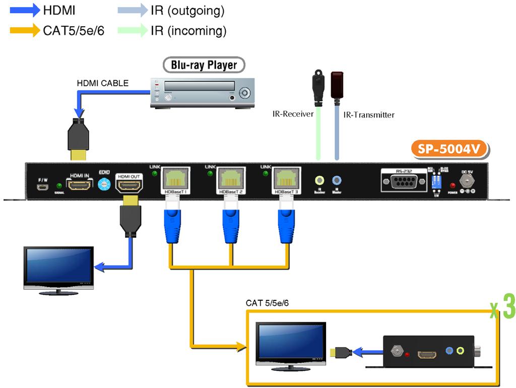 HARDWARE INSTALLATION Broadcasts HDMI signal to 4 HDMI displays! 1. Switch off all devices, including monitors. 2. Connect to the displays. 3.