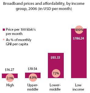 but the gap is increasing for others The average price of broadband in Africa is ten times higher than in high income countries African prices are more than 2 000 times higher, per 100kbit/s per