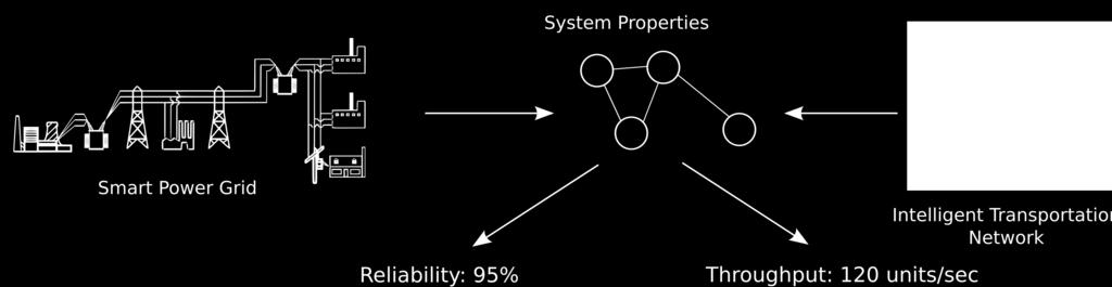 , a survivability model, to a model of another type, e.g., a reliability model.