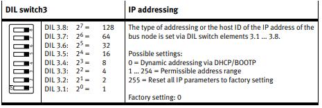 Components/Software used 4- Setting the IP address To set the IP address to 192.168.1.10, set the DIL switches 3.2 and 3.4 to ON. Note IP address : 192.168.1.10 Network ID : 192.