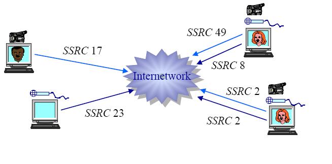 RTP Synchronization Source q synchronization source - each source of RTP PDUs q Identified by a unique,randomly chosen 32-bit ID (the SSRC) q A
