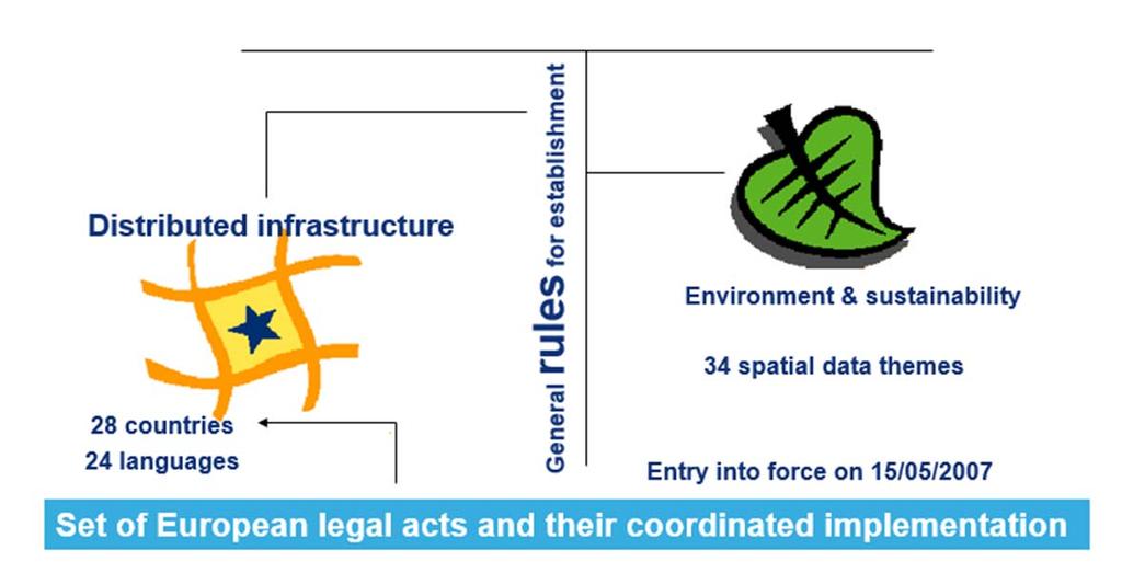 INSPIRE, Europe s lingua franca for anything geospatial Directive 2007/2/EC of the European Parliament and of the Council of 14 March 2007 establishing an Infrastructure for Spatial Information in