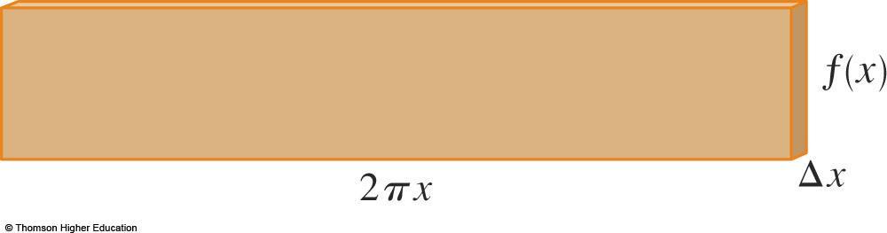πx, height f(x), and thickness x or dx: