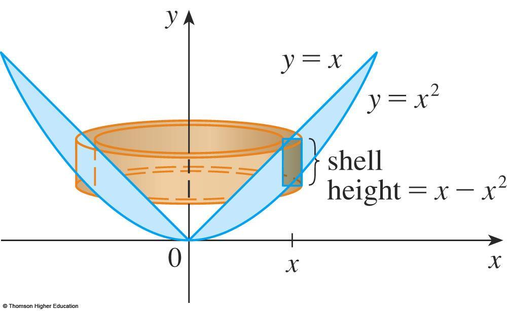 CYLINDRICAL SHELLS METHOD Example 3 The region and a typical shell are shown