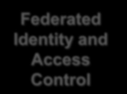 Federated Identity and Access Control Service Registry Application