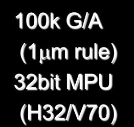 4k/10k G/A (2µm rule) 8/16bit MPU 1980 100k G/A (1µm rule)