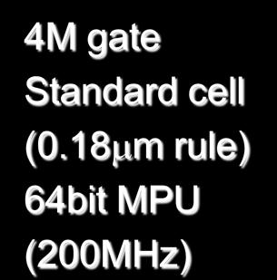 18µm rule) 64bit MPU (200MHz) >4M gate Standard 15µm-SOI)