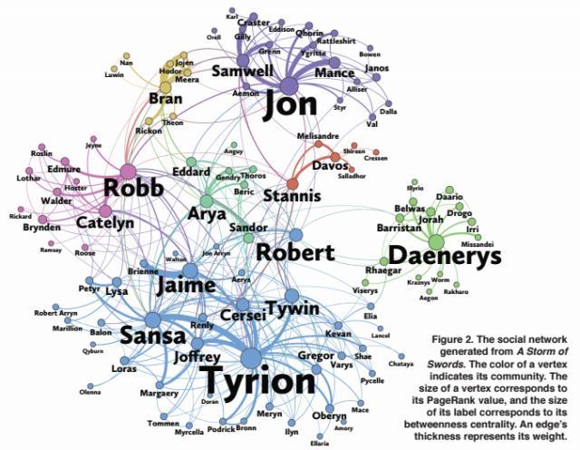 Application: Game of Thrones PageRank can be used for other applications.