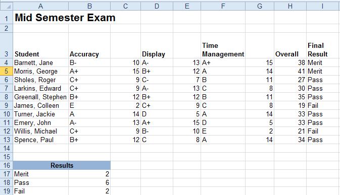 The COUNTIF function will be used to count the number of students in each achievement category. This will be displayed in a Results section of the worksheet as shown here.