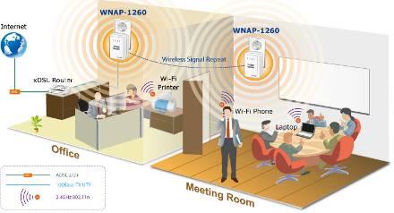 One-touch Secure WiFi Extension In order to simplify security settings for home and SOHO network, the WNAP-1260 supports Wi-Fi Protected Setup (WPS) with configuration in PBC and PIN type.