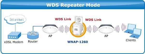 Chapter 9. Web Configuration for the WDS Mode 9.1. WDS Mode Topology In the WDS mode, WNAP-1260 expands wireless coverage of the existing AP.
