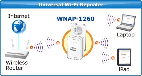 Chapter 3. Operation Mode Introduction 3.1. Wireless Universal Repeater / WDS Mode In the Wireless Universal Repeater / WDS mode, WNAP-1260 expands wireless coverage of the existing AP.
