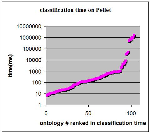Fig. 2. Performance degradation of Pellet The feasibility for customization. Different applications have different constraints or preferences on speed and/or expressiveness.